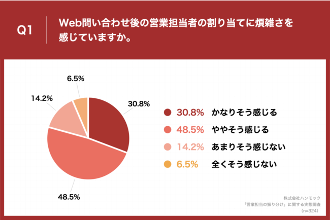 「Q1.Web問い合わせ後の営業担当者の割り当てに煩雑さを感じていますか。」（n=324）と質問したところ、「かなりそう感じる」が30.8%、「ややそう感じる」が48.5%という回答となりました。