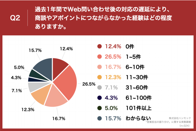 「Q2.過去1年間でWeb問い合わせ後の対応の遅延により、商談やアポイントにつながらなかった経験はどの程度ありますか。」（n=324）と質問したところ、「1~5件」が26.5%、「6~10件」が16.7%という回答となりました。