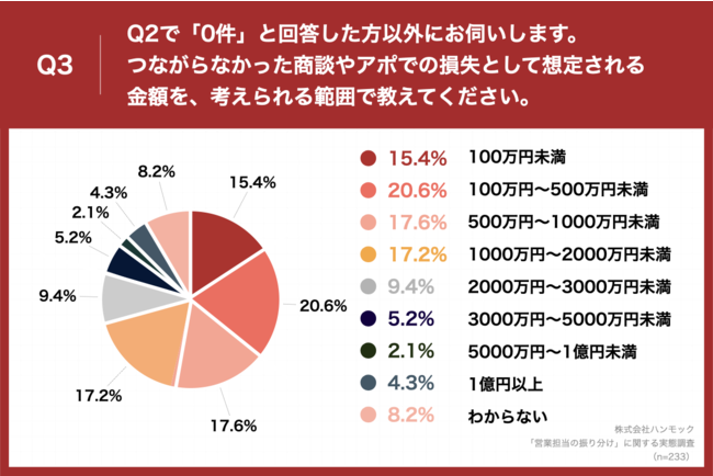 「Q3.Q2で「0件」と回答した方以外にお伺いします。つながらなかった商談やアポでの損失として想定される金額を、考えられる範囲で教えてください。」（n=233）と質問したところ、「100万円～500万円未満」が20.6%、「500万円～1000万円未満」が17.6%という回答となりました。