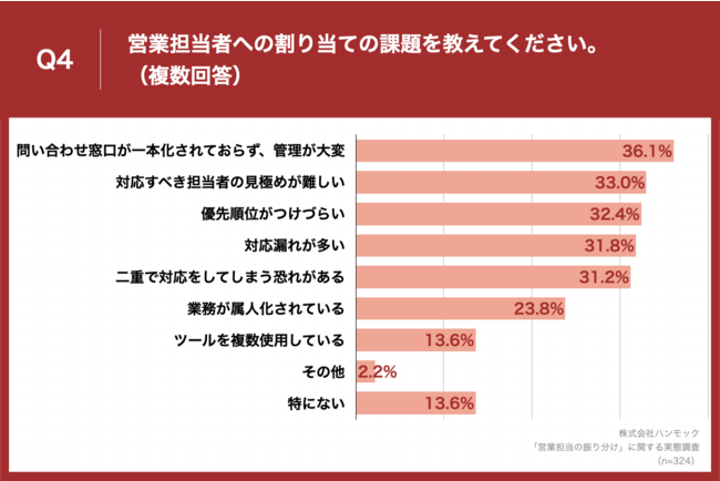 「Q4.営業担当者への割り当ての課題を教えてください。（複数回答）」（n=324）と質問したところ、「問い合わせ窓口が一本化されておらず、管理が大変」が36.1%、「対応すべき担当者の見極めが難しい」が33.0%、「優先順位がつけづらい」が32.4%という回答となりました