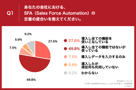 「Q1.あなたの会社における、SFA（Sales Force Automation）の定着の度合いを教えてください。」（n=305）と質問したところ、「導入し全ての機能ではないが使っている」が49.8%、「導入しデータを入力するのみ」が7.5%という回答となりました。