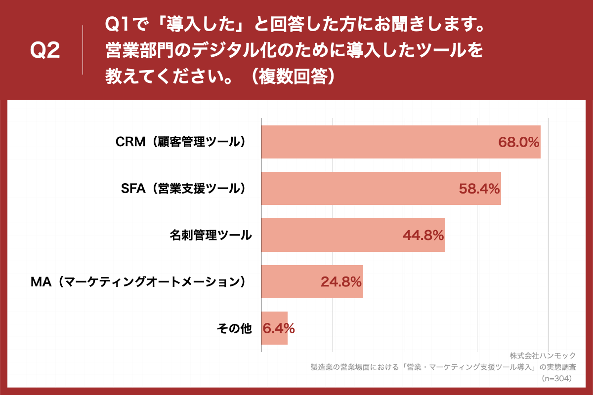 「Q2.Q1で「導入した」と回答した方にお聞きします。営業部門のデジタル化のために導入したツールを教えてください。」（n=125）と質問したところ、「CRＭ（顧客管理ツール）」が68.0％、「SFA（営業支援ツール）」が58.4％、「名刺管理ツール」が44.8％という回答となりました。