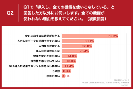 「Q2.Q1で「導入し、全ての機能を使いこなしている」と回答した方以外にお伺いします。全ての機能が使われない理由を教えてください。（複数回答）」（n=221）と質問したところ、「使いこなすのに時間がかかる」が52.3%、「入力したデータが活用できていない」が30.1%、「入力負担が増える」が28.0%という回答となりました。