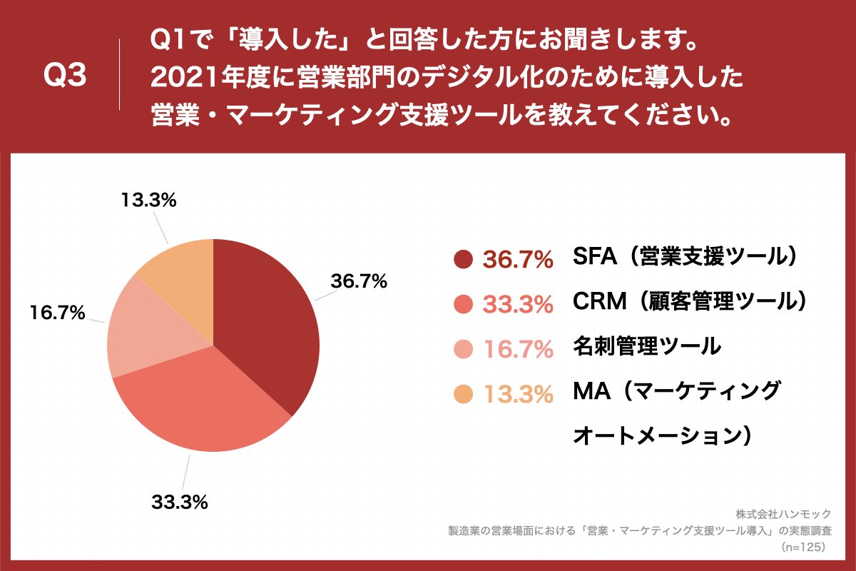 「Q3.Q1で「導入した」と回答した方にお聞きします。営業部門のデジタル化のために導入した営業・マーケティング支援ツールを教えてください。」（n=125）と質問したところ、導入が最も多かったのは「SFA（営業支援ツール）」でした。