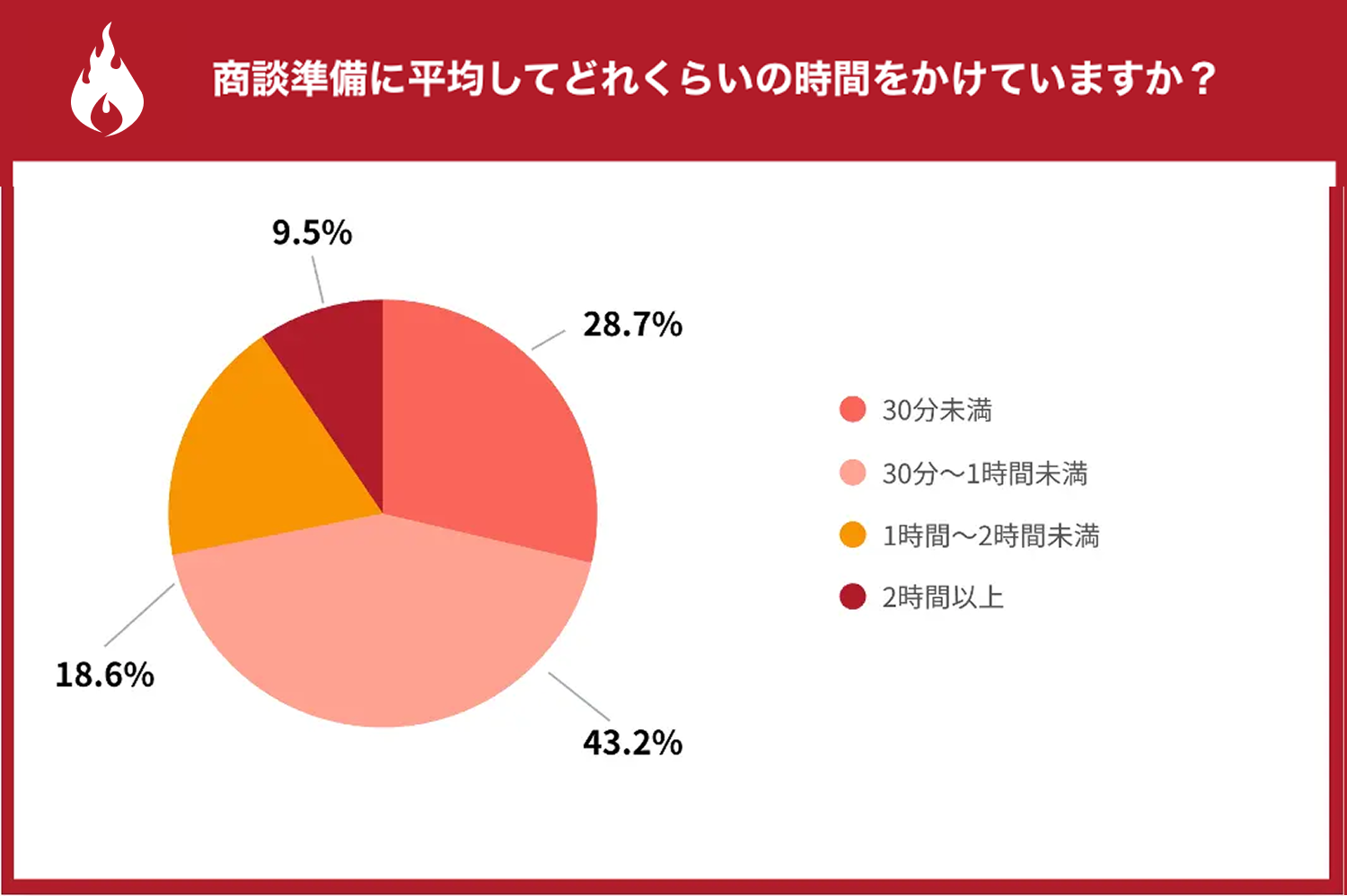 約7割が1時間未満で準備を終えている一方で、2時間以上かかるケースも