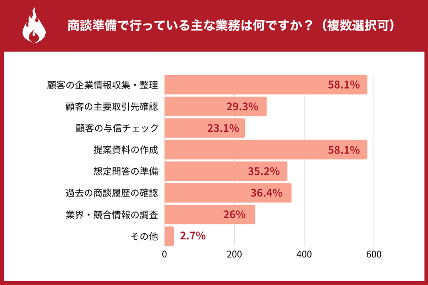 商談準備では資料作成と情報収集が中心