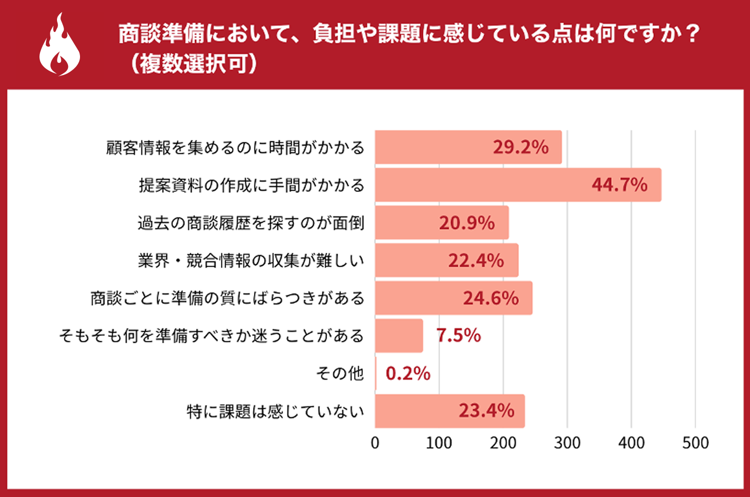 約8割が提案準備に負担や課題を感じていることが明らかに