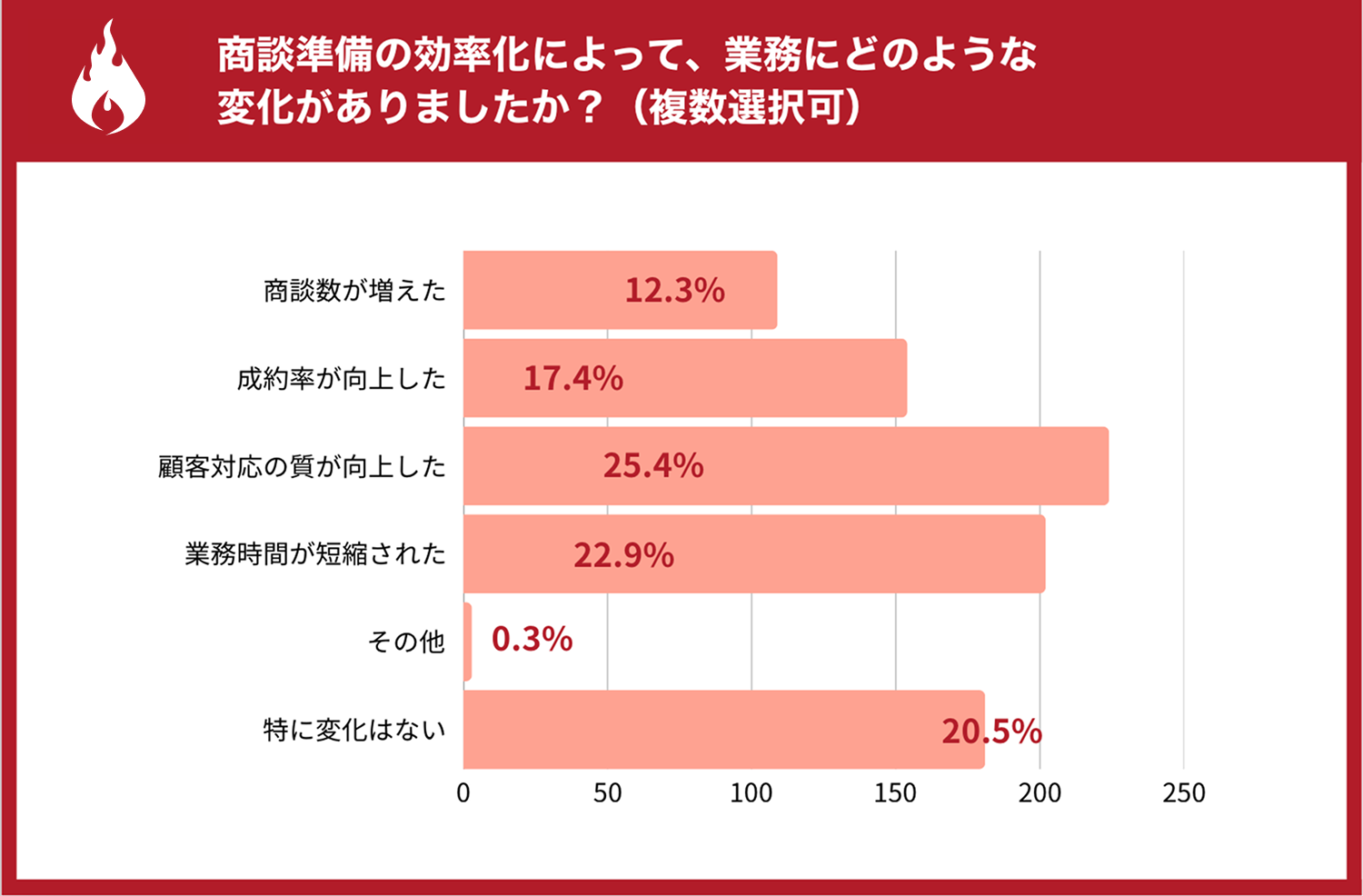 約8割が業務改善の効果を実感