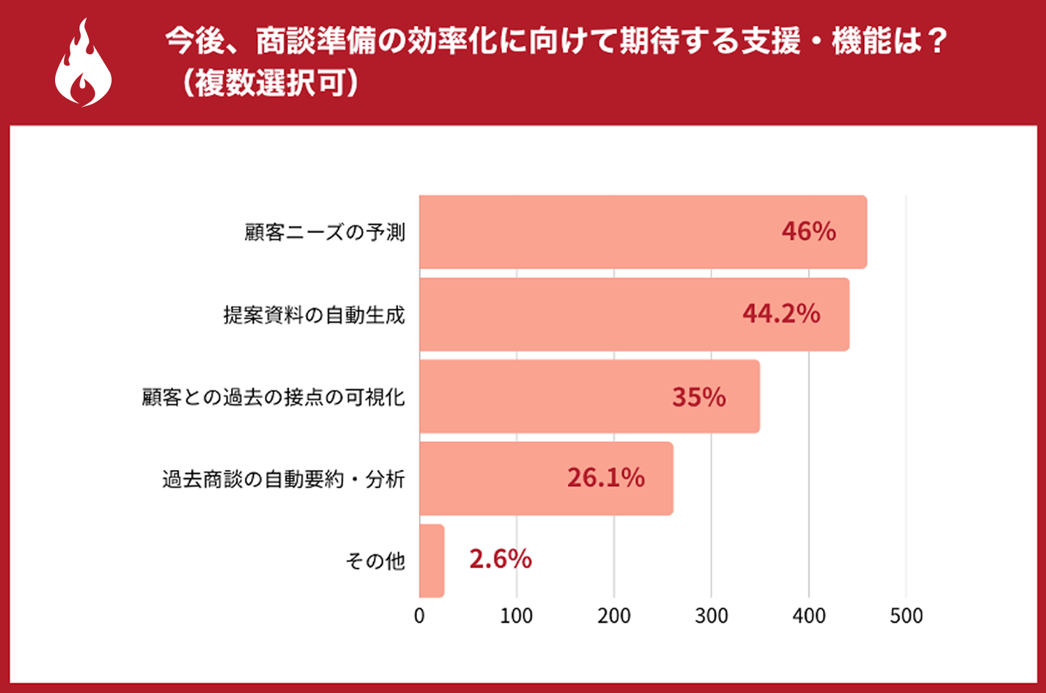 効率化で最も期待されるのは「顧客ニーズの予測」