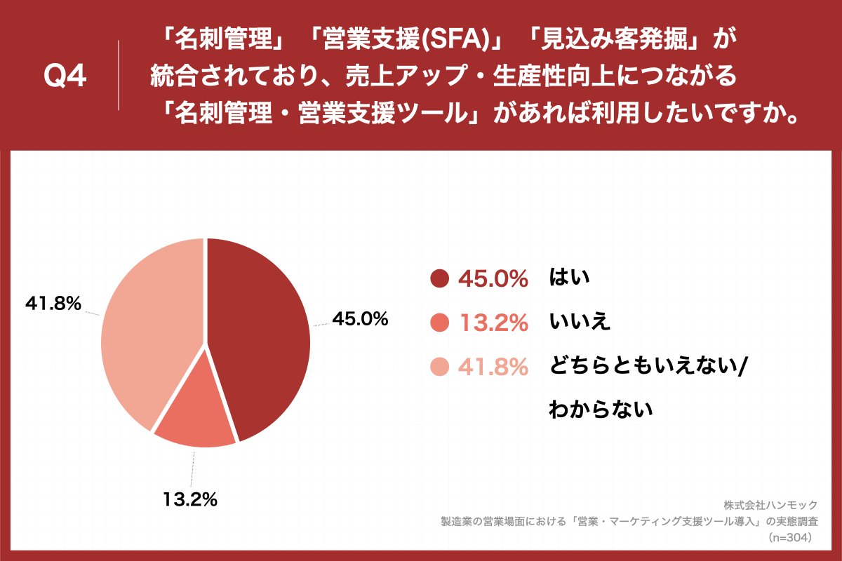 「Q4.「名刺管理」「営業支援(SFA)」「見込み客発掘」が統合されており、売上アップ・生産性向上につながる「名刺管理・営業支援ツール」があれば利用したいですか。」（n=304）と質問したところ、「はい」が45.0%、「いいえ」が13.2%という回答となりました。