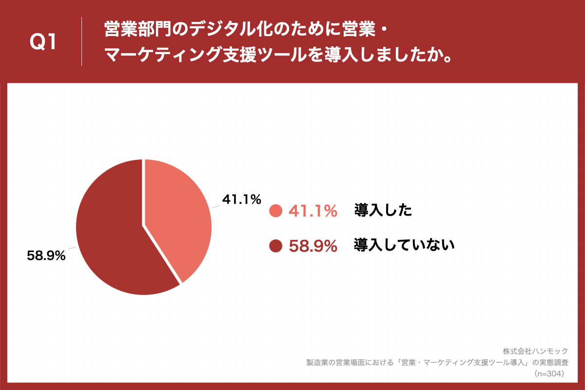 「Q1.営業部門のデジタル化のために営業・マーケティング支援ツールを導入しましたか。」（n=304）と質問したところ、「導入した」が41.1%、「導入していない」が58.9%という回答となりました。