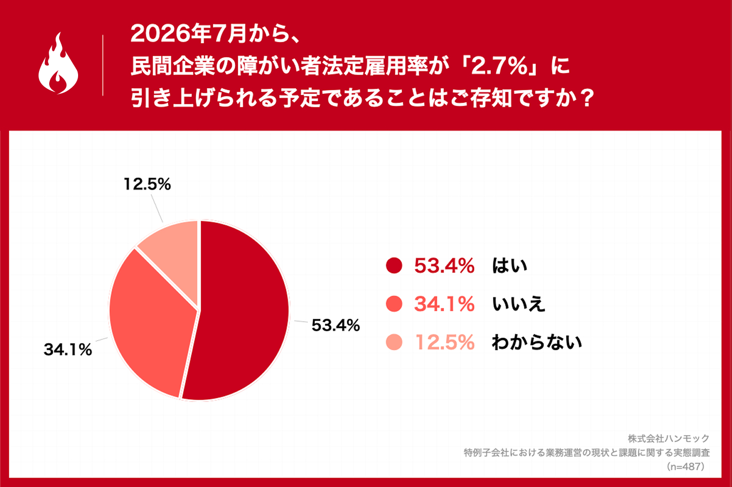 半数超が法定雇用率引き上げを認知