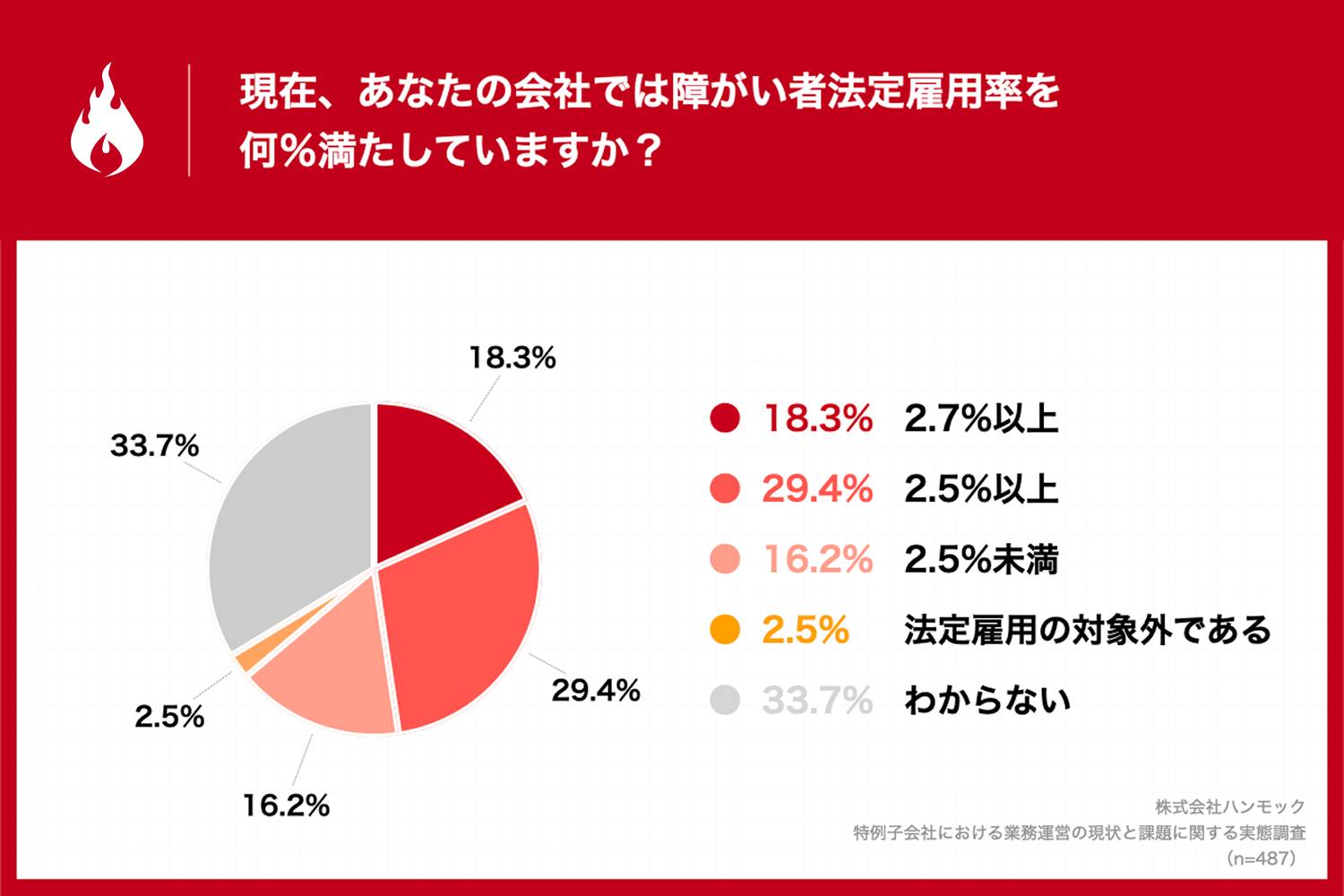 法定雇用率2.7％達成は2割未満​