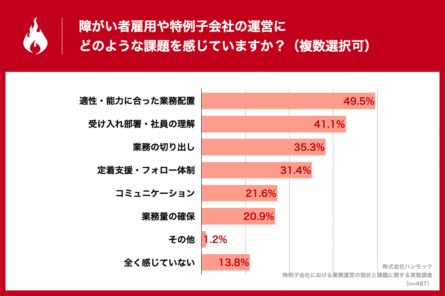 適正・能力に合った業務配置や受け入れ体制が主要課題​
