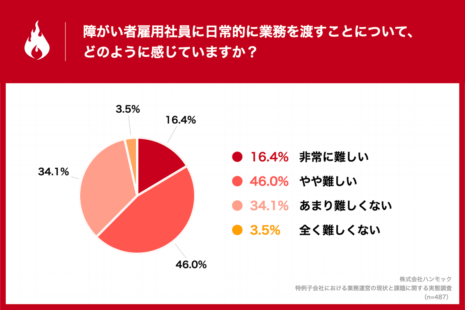 業務の受け渡しに課題を感じる企業は約6割。提供工夫による円滑化が今後の鍵に