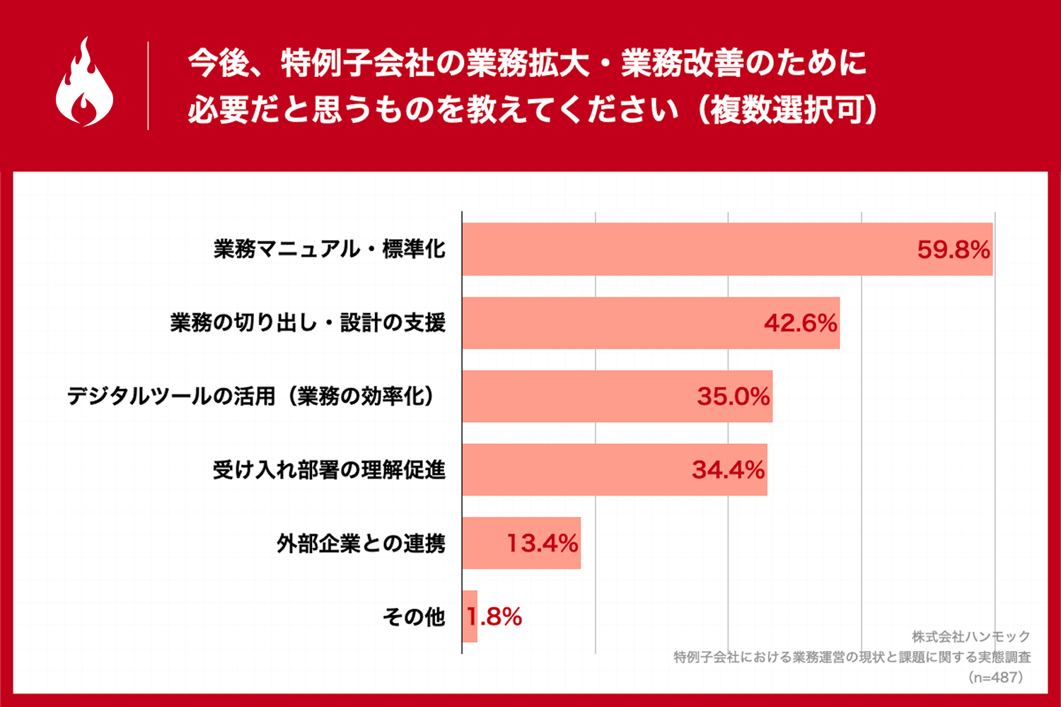 標準化と業務設計支援が最重要。改善と拡大へ体制強化が鍵に​