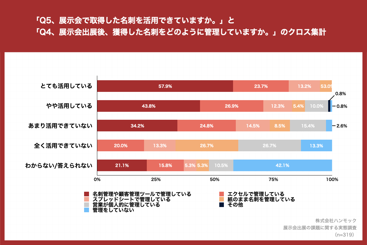 「Q9.展示会出展で商談化した案件の平均的な受注率を教えてください。」（n=294）と質問したところ、「10％未満」が36.4%、「10％～20％」が27.6%という回答となりました。