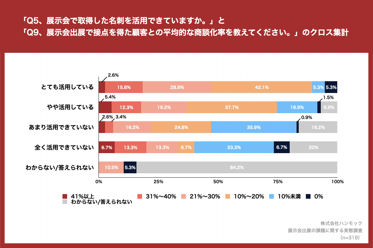 「Q9.展示会出展で商談化した案件の平均的な受注率を教えてください。」（n=294）と質問したところ、「10％未満」が36.4%、「10％～20％」が27.6%という回答となりました。