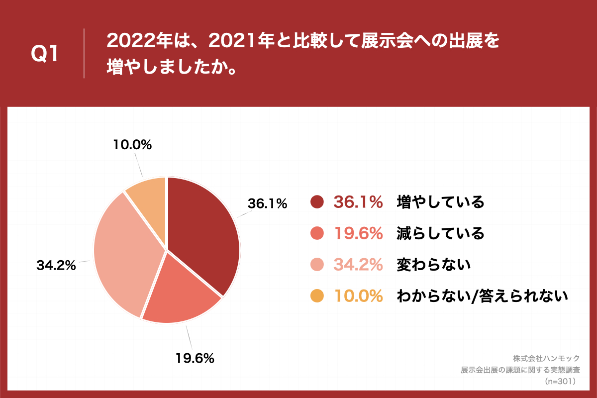 「Q1.2022年は、2021年と比較して展示会への出展を増やしましたか。」（n=301）と質問したところ、「増やしている」が36.1%、「減らしている」が19.6%という回答となりました。