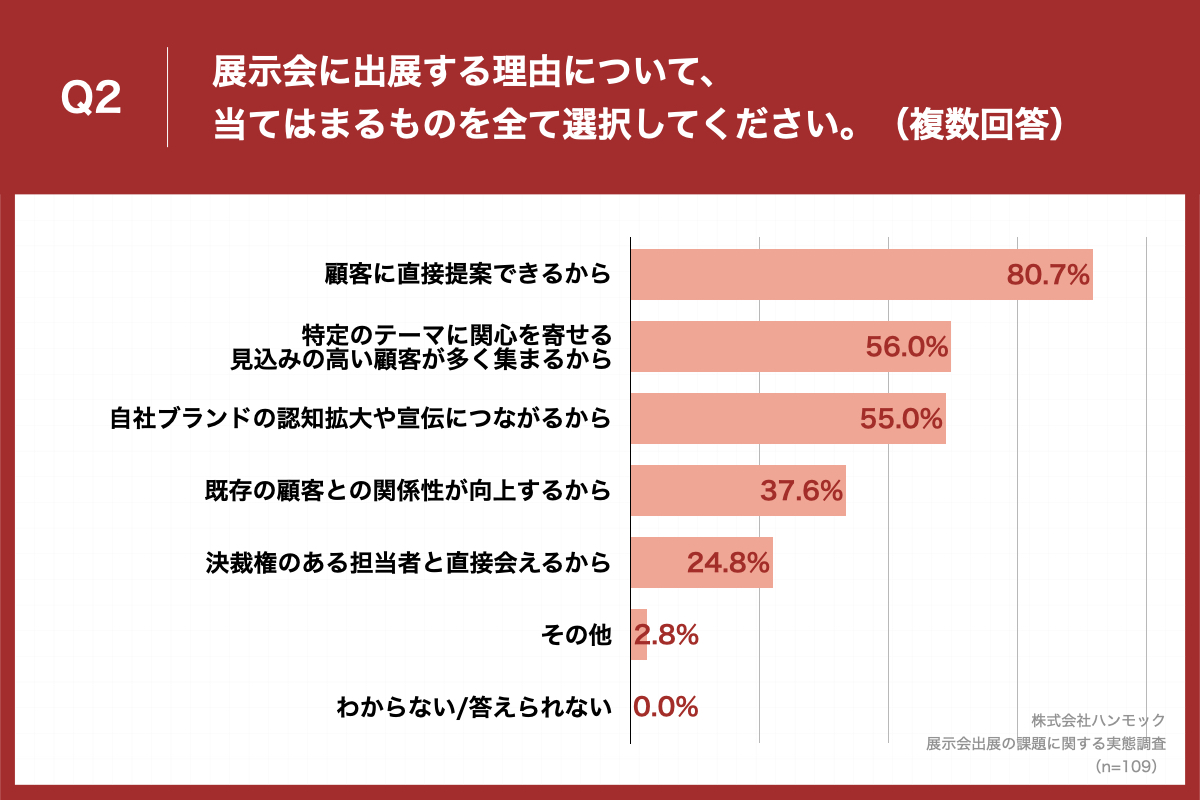 Q1で「増やしている」と回答した方に、「Q2.展示会に出展する理由について、当てはまるものを全て選択してください。（複数回答）」（n=109）と質問したところ、「顧客に直接提案できるから」が80.7%、「特定のテーマに関心を寄せる見込みの高い顧客が多く集まるから」が56.0%、「自社ブランドの認知拡大や宣伝につながるから」が55.0%という回答となりました。