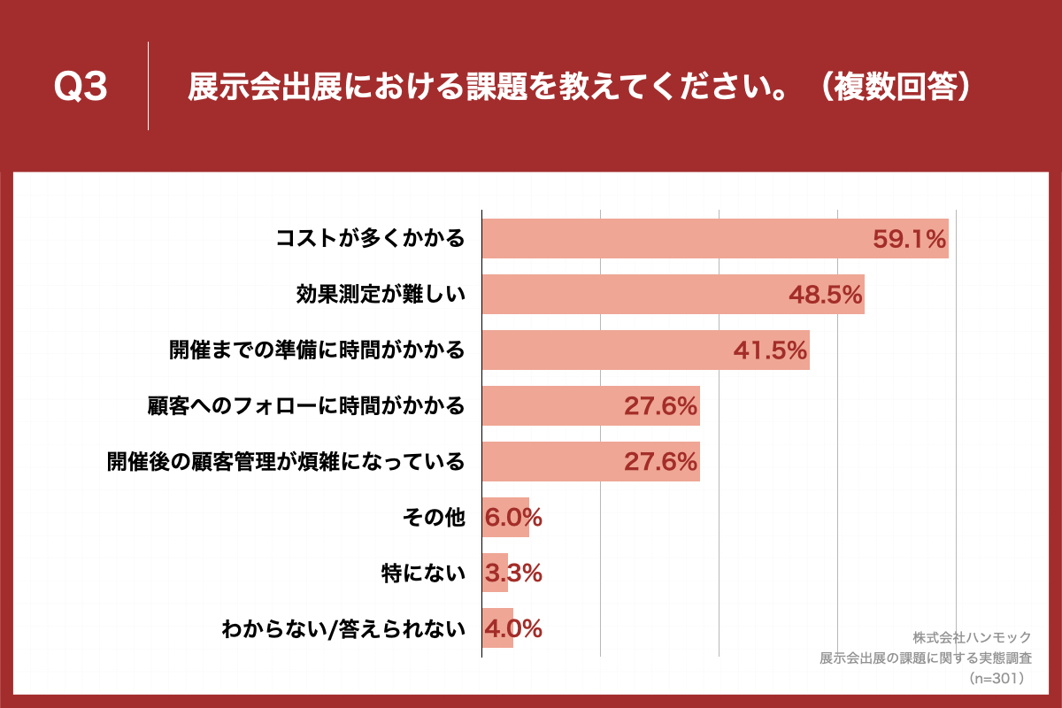 「「Q3.展示会出展における課題を教えてください。（複数回答）」（n=301）と質問したところ、「コストが多くかかる」が59.1%、「効果測定が難しい」が48.5%、「開催までの準備に時間がかかる」が41.5%という回答となりました。