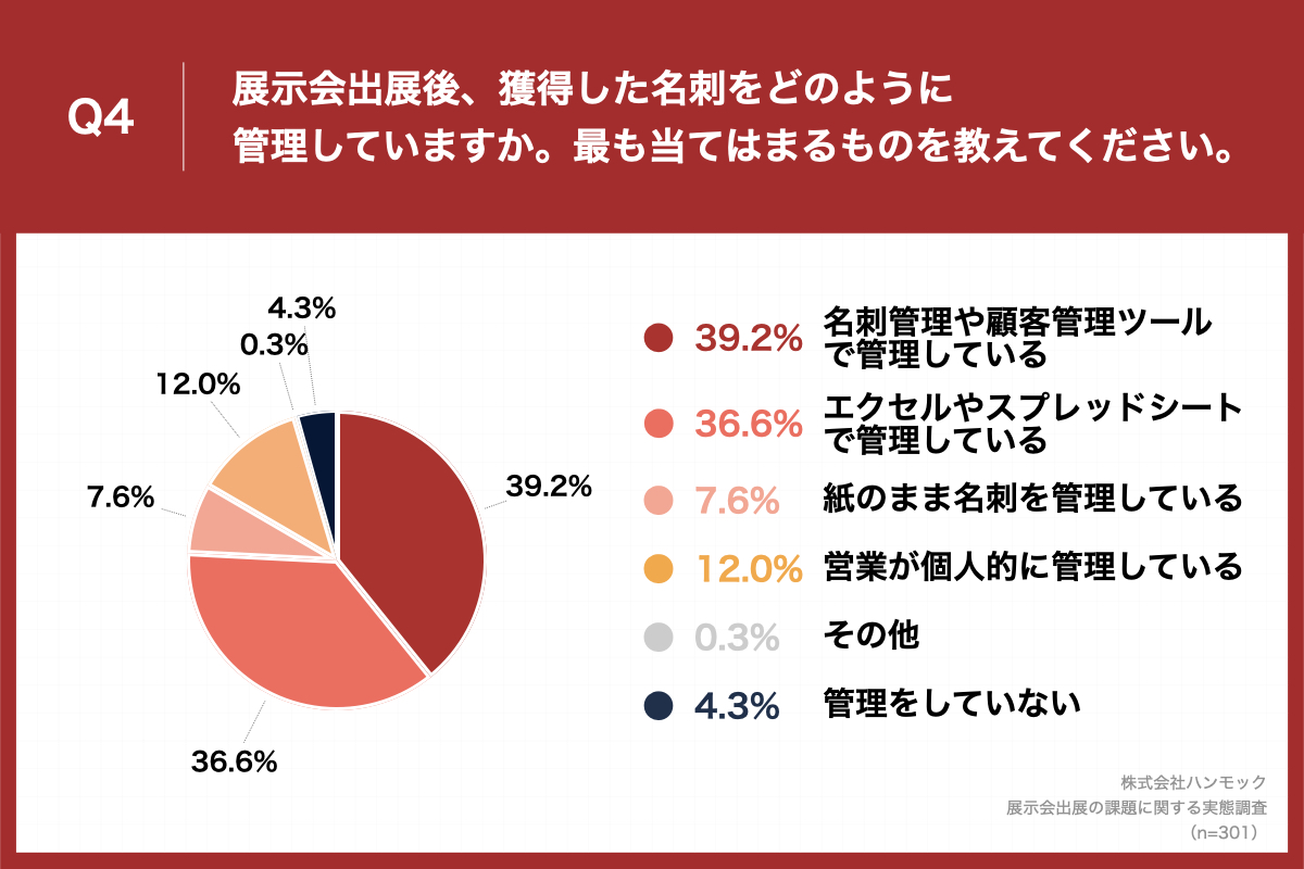 「Q4.展示会出展後、獲得した名刺をどのように管理していますか。最も当てはまるものを教えてください。」（n=301）と質問したところ、「名刺管理や顧客管理ツールで管理している」が39.2%、「エクセルやスプレッドシートで管理している」が36.6%という回答となりました。