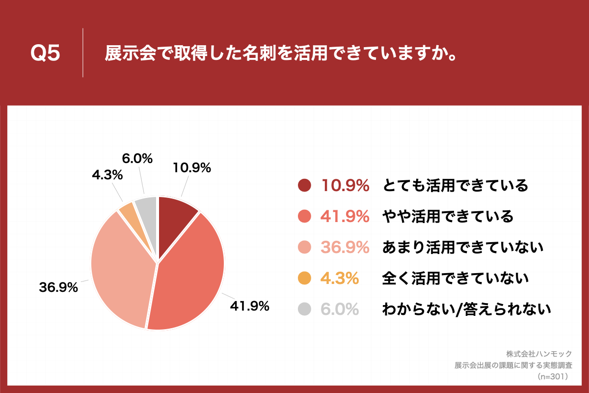 「Q5.展示会で取得した名刺を活用できていますか。」（n=301）と質問したところ、「あまり活用できていない」が36.9%、「全く活用できていない」が4.3%という回答となりました。