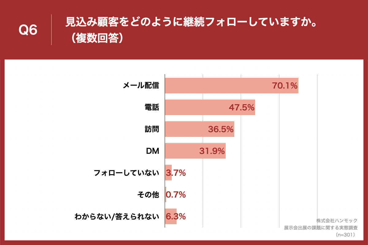 「Q6.見込み顧客をどのように継続フォローしていますか。（複数回答）」（n=301）と質問したところ、「メール配信」が70.1%、「電話」が47.5%、「訪問」が36.5%という回答となりました。