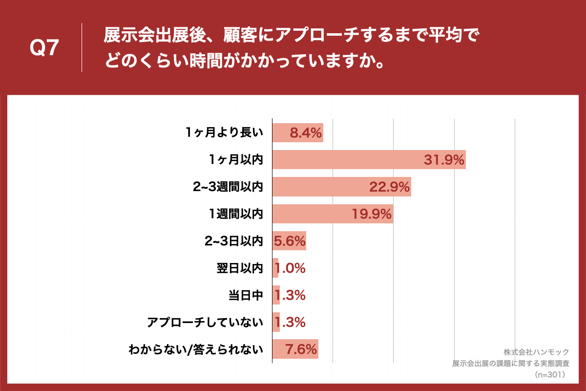 「Q7.展示会出展後、顧客にアプローチするまで平均でどのくらい時間がかかっていますか。」（n=301）と質問したところ、「1ヶ月以内」が31.9%、「2~3週間以内」が22.9%という回答となりました。