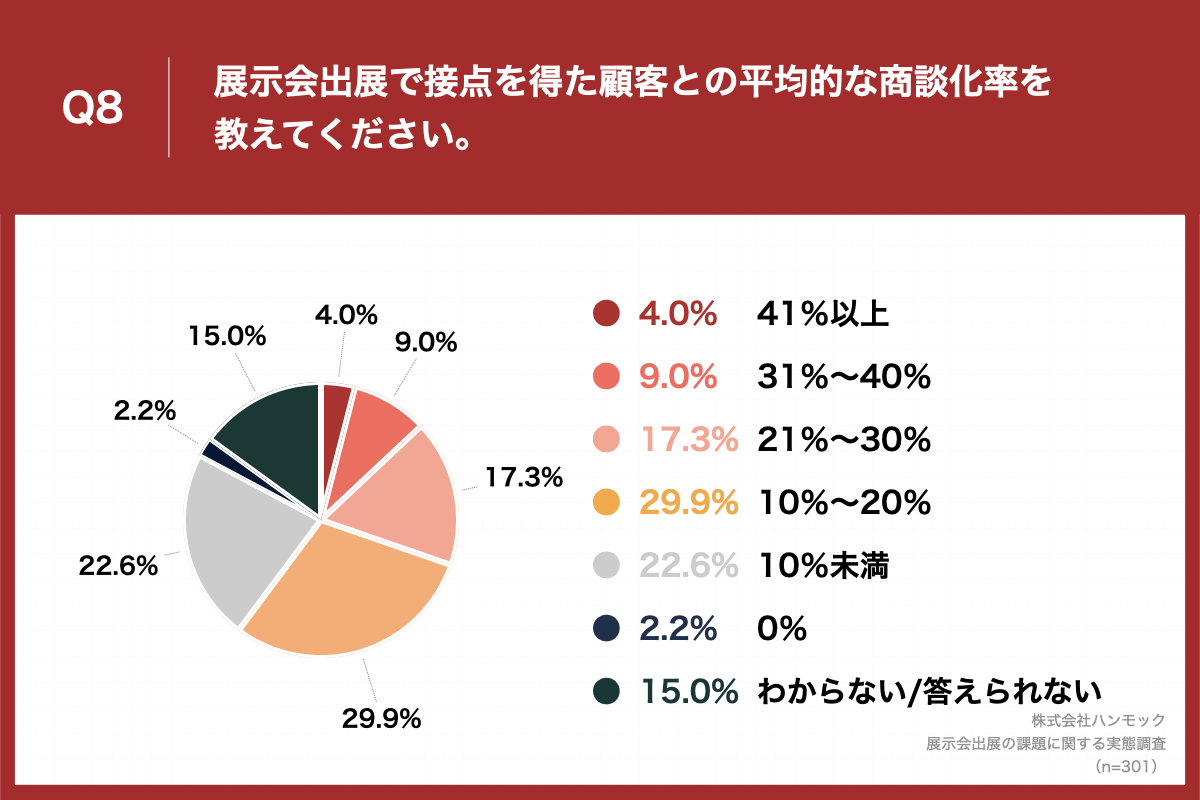 「Q8.展示会出展で接点を得た顧客との平均的な商談化率を教えてください。」（n=301）と質問したところ、「10％～20％」が29.9%、「10％未満」が22.6%、という回答となりました。