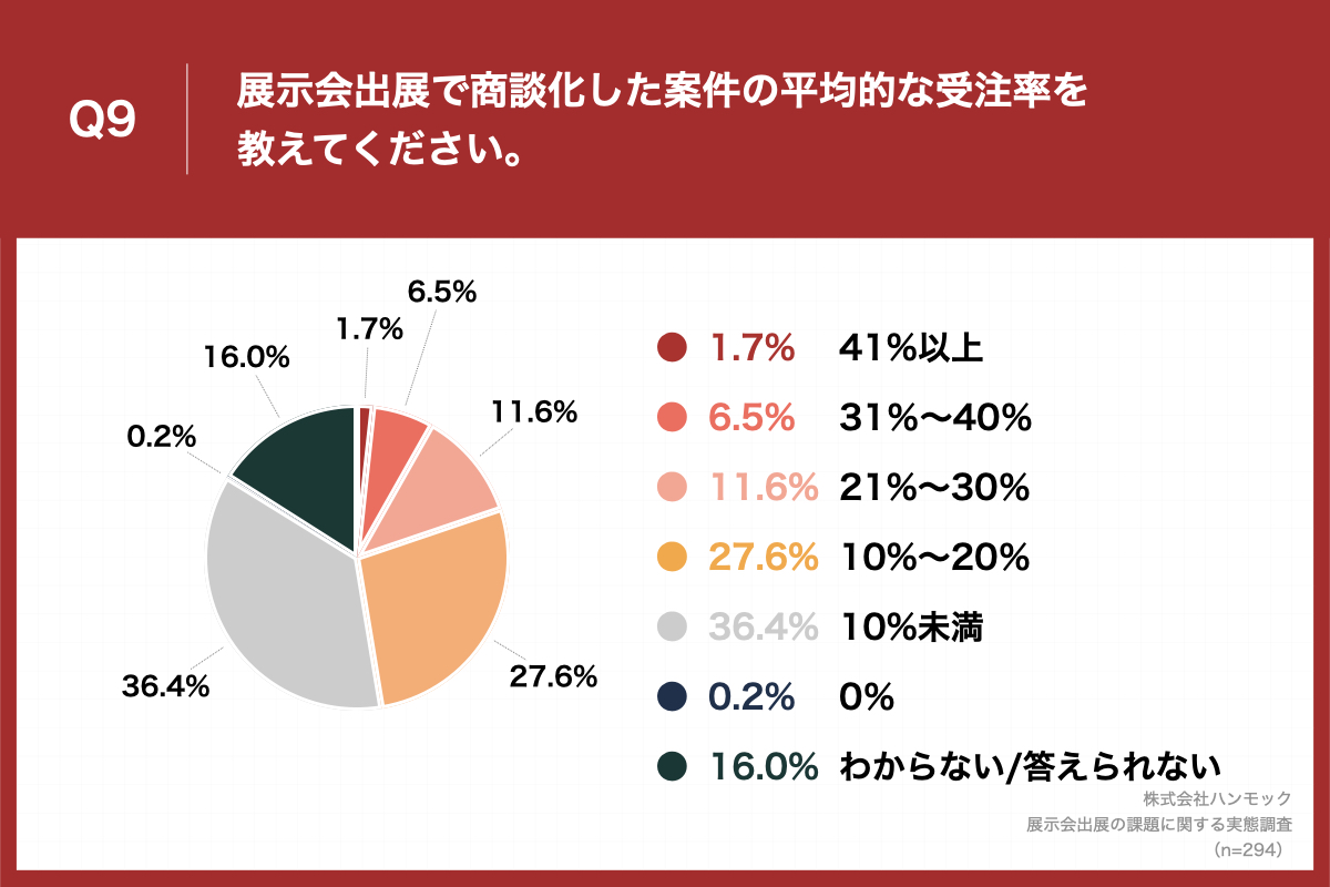 「Q9.展示会出展で商談化した案件の平均的な受注率を教えてください。」（n=294）と質問したところ、「10％未満」が36.4%、「10％～20％」が27.6%という回答となりました。