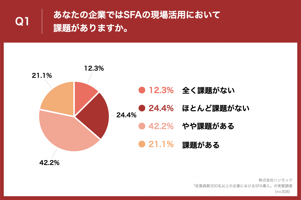 「Q1.あなたの企業ではSFAの現場活用において課題がありますか。」（n=308）と質問したところ、「やや課題がある」が42.2%、「課題がある」が21.1%という回答となりました。