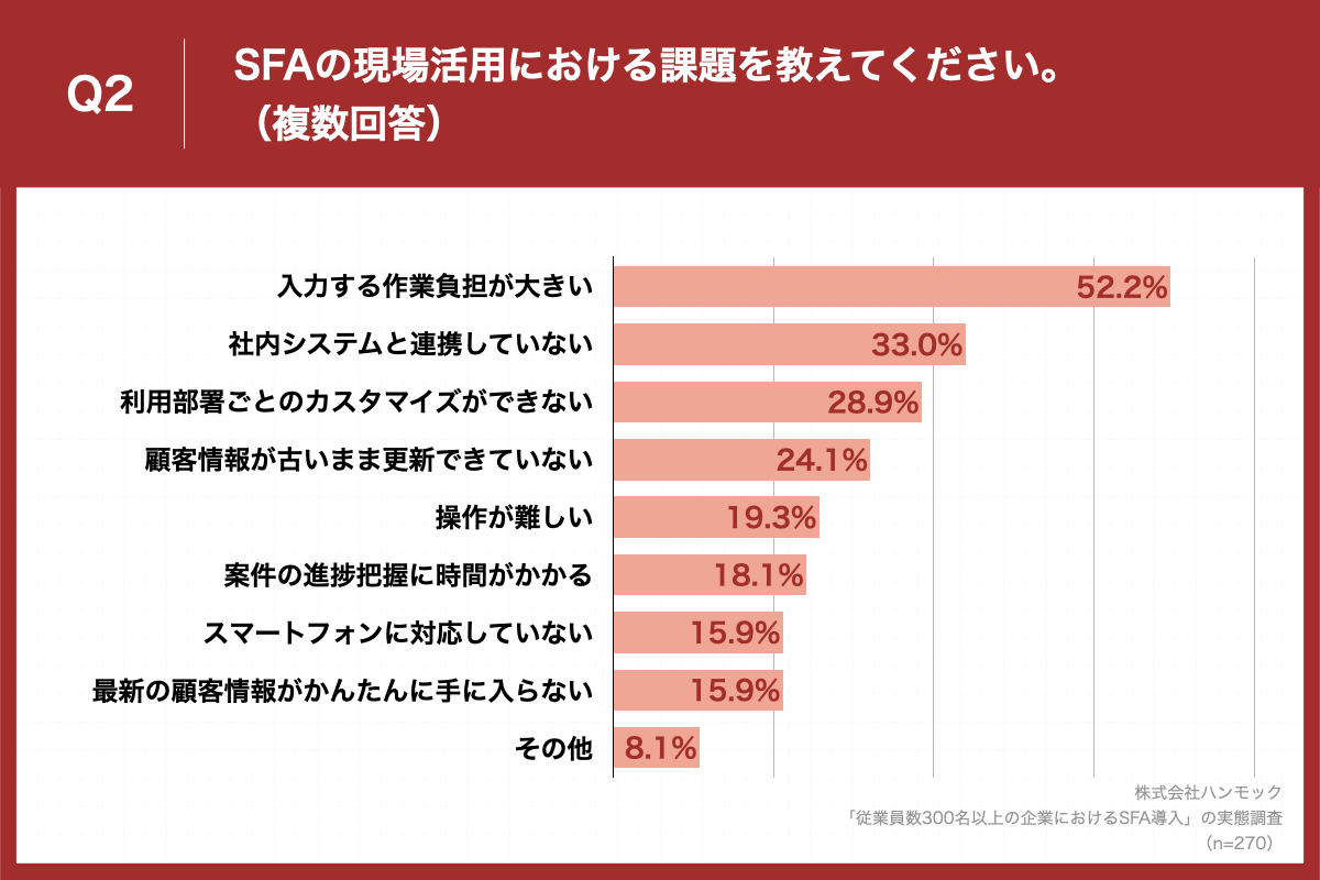 「Q2.Q1で「導入し、全ての機能を使いこなしている」と回答した方以外にお伺いします。全ての機能が使われない理由を教えてください。（複数回答）」（n=221）と質問したところ、「使いこなすのに時間がかかる」が52.3%、「入力したデータが活用できていない」が30.1%、「入力負担が増える」が28.0%という回答となりました。