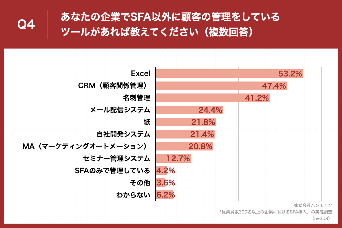 「Q4.Q1で「導入し、全ての機能を使いこなしている」と回答した方にお伺いします。あなたの企業でSFAツールが業務に定着したと思う理由を教えてください。（複数回答）」（n=84）と質問したところ、「受注までの必要な活動が明確化されたから」が78.6%、「経営判断のスピードが上がったから」が51.2%、「導入目的が共有されているから」が41.7%という回答となりました。