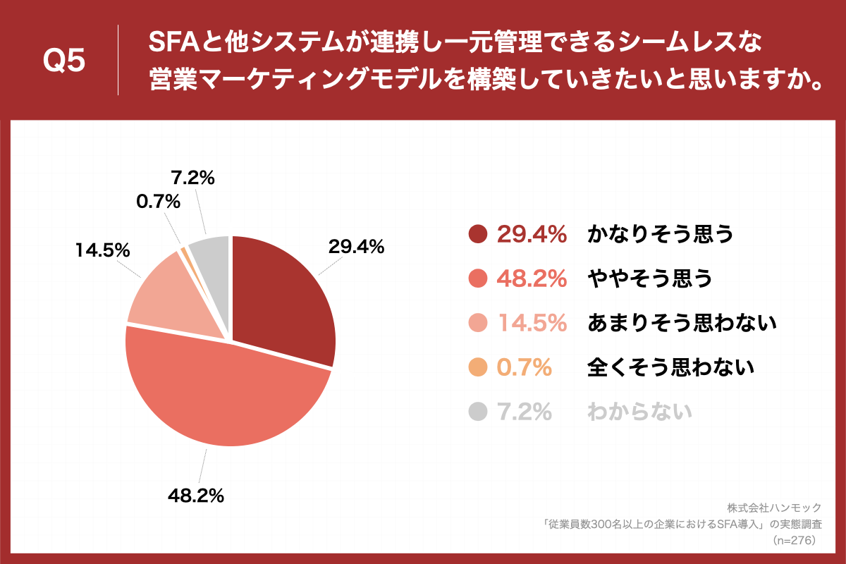 「Q5.あなたはSFAツールは営業/マーケティング部門の生産性を上げるために重要だと思いますか。」（n=305）と質問したところ、「かなりそう思う」が49.1%、「ややそう思う」が40.7%という回答となりました。