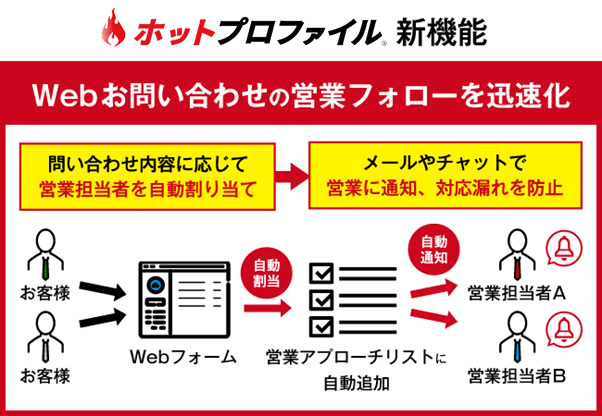 ホットプロファイル、「Web問い合わせから担当営業割り当てを自動化」する新機能の提供を開始
