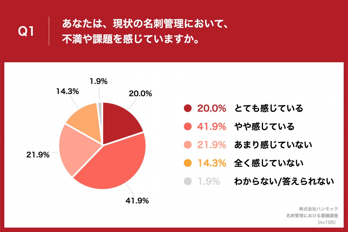 「Q1.あなたは、現状の名刺管理において、不満や課題を感じていますか。」(n=105)と質問したところ、「とても感じている」が20.0%、「やや感じている」が41.9%という回答となりました。