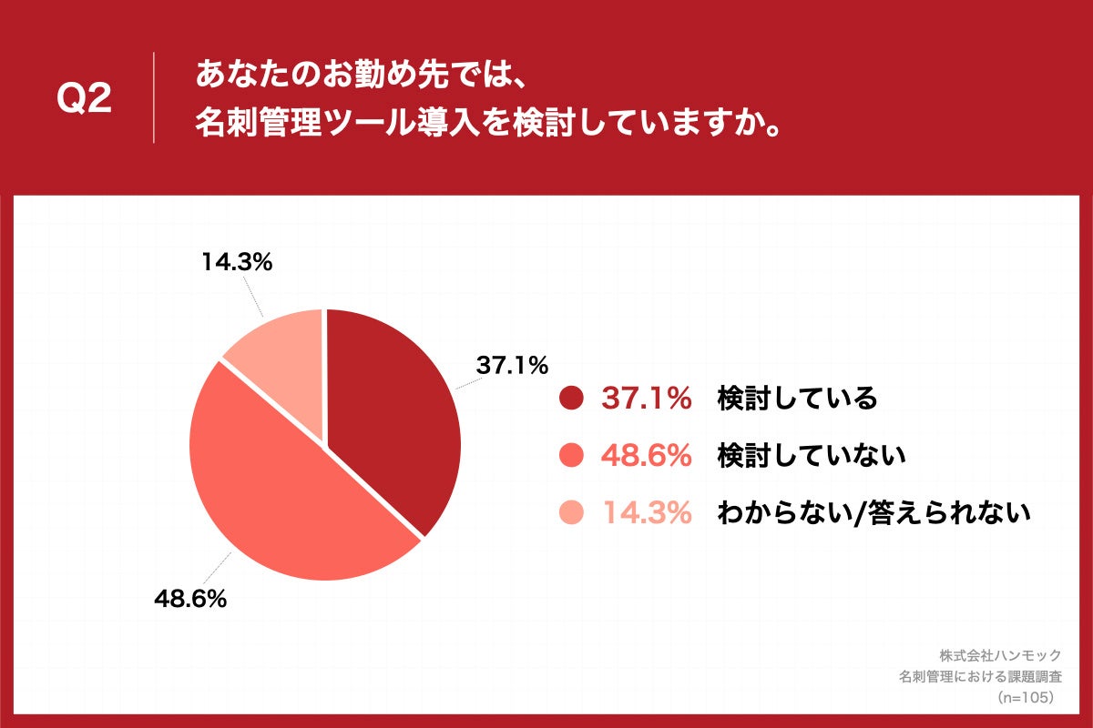 「Q2.あなたのお勤め先では、名刺管理ツール導入を検討していますか。」(n=105)と質問したところ、「検討している」が37.1%、「検討していない」が48.6%という回答となりました。
