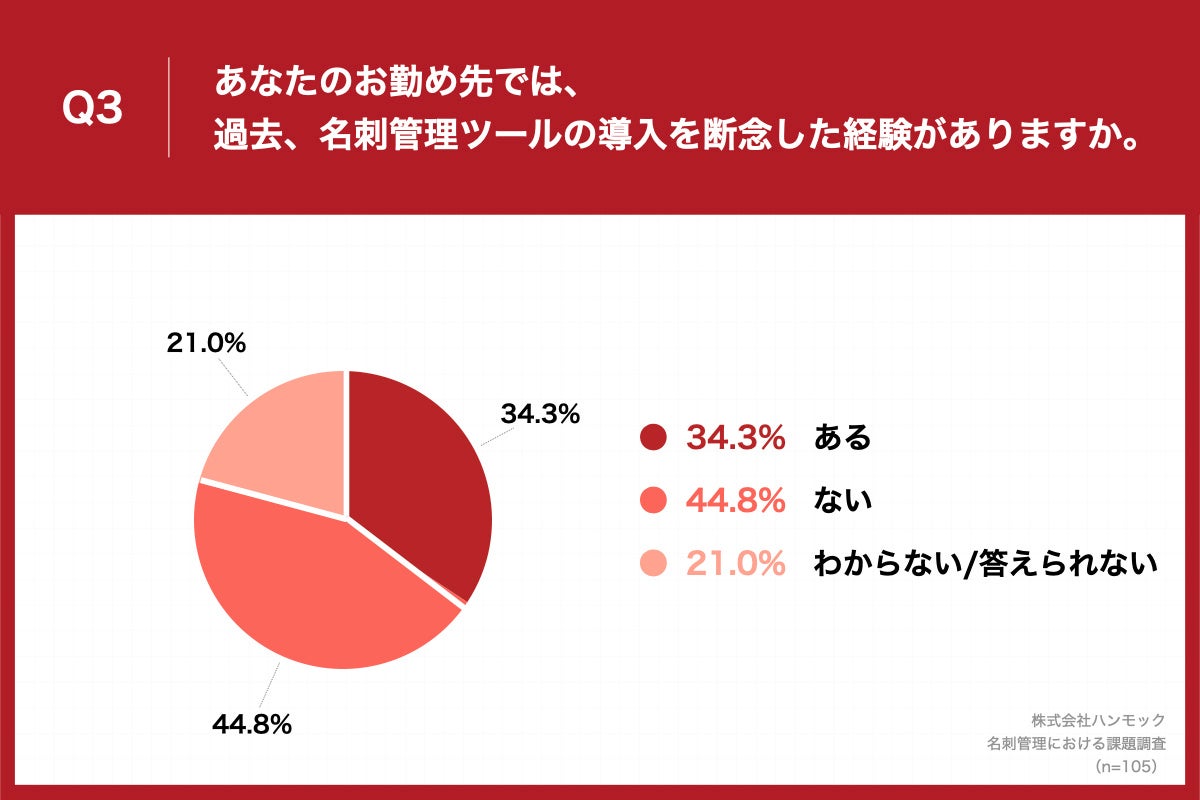 「Q3.あなたのお勤め先では、過去、名刺管理ツールの導入を断念した経験がありますか。」(n=105)と質問したところ、「ある」が34.3%、「ない」が44.8%という回答となりました。