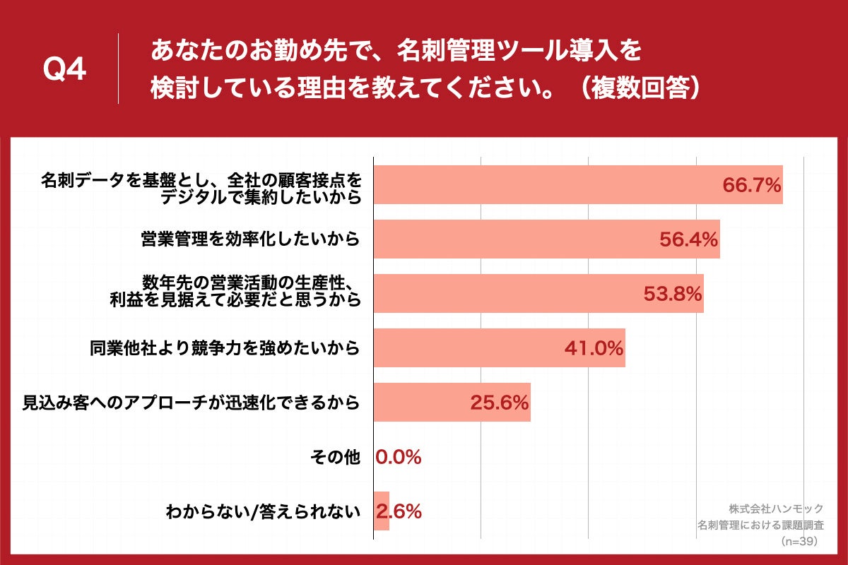 Q2で「検討している」と回答した方に、「Q4.あなたのお勤め先で、名刺管理ツール導入を検討している理由を教えてください。（複数回答）」（n=39）と質問したところ、「名刺データを基盤とし、全社の顧客接点をデジタルで集約したいから」が66.7%、「営業管理を効率化したいから」が56.4%、「数年先の営業活動の生産性、利益を見据えて必要だと思うから」が53.8%という回答となりました。