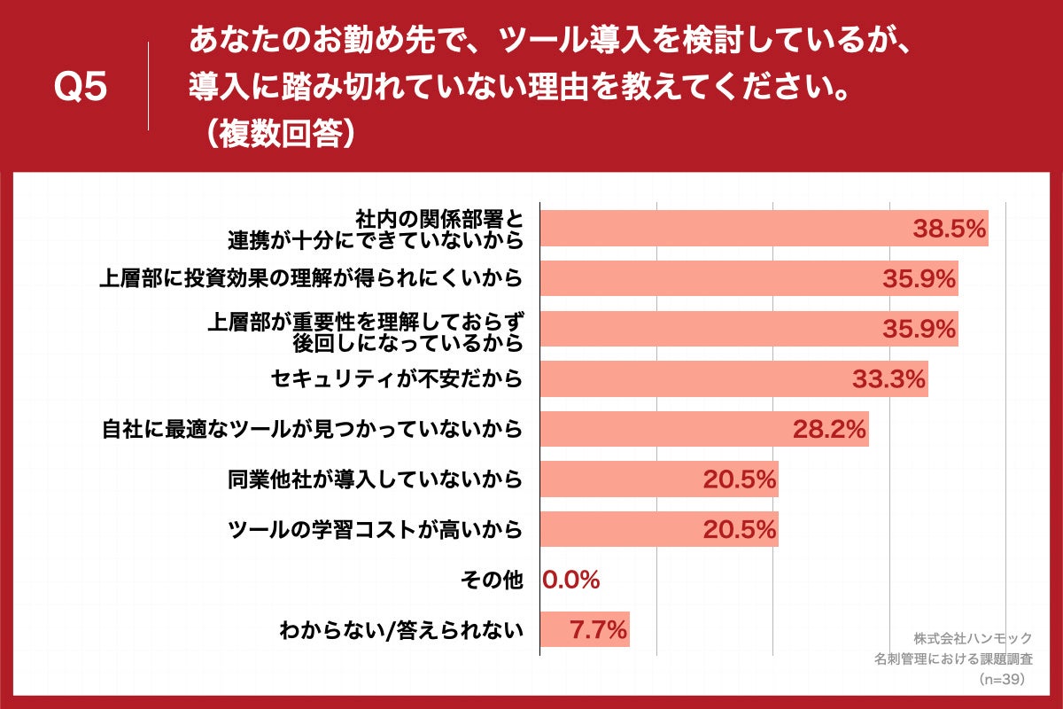 Q2で「検討している」と回答した方に、「Q5.あなたのお勤め先で、ツール導入を検討しているが、導入に踏み切れていない理由を教えてください。（複数回答）」（n=39）と質問したところ、「社内の関係部署と連携が十分にできていないから」が38.5%、「上層部に投資効果の理解が得られにくいから」が35.9%、「上層部が重要性を理解しておらず後回しになっているから」が35.9%という回答となりました。