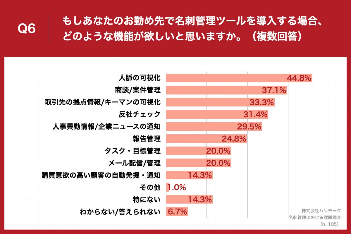「Q6.もしあなたのお勤め先で名刺管理ツールを導入する場合、どのような機能が欲しいと思いますか。(複数回答)」(n=105)と質問したところ、「人脈の可視化」が44.8%、「商談/案件管理」が37.1%、「取引先の拠点情報/キーマンの可視化」が33.3%という回答となりました。