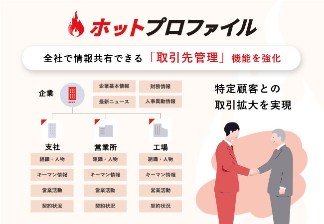 全社で情報共有できる「取引先管理」機能を強化|名刺管理・営業支援ツール「ホットプロファイル」