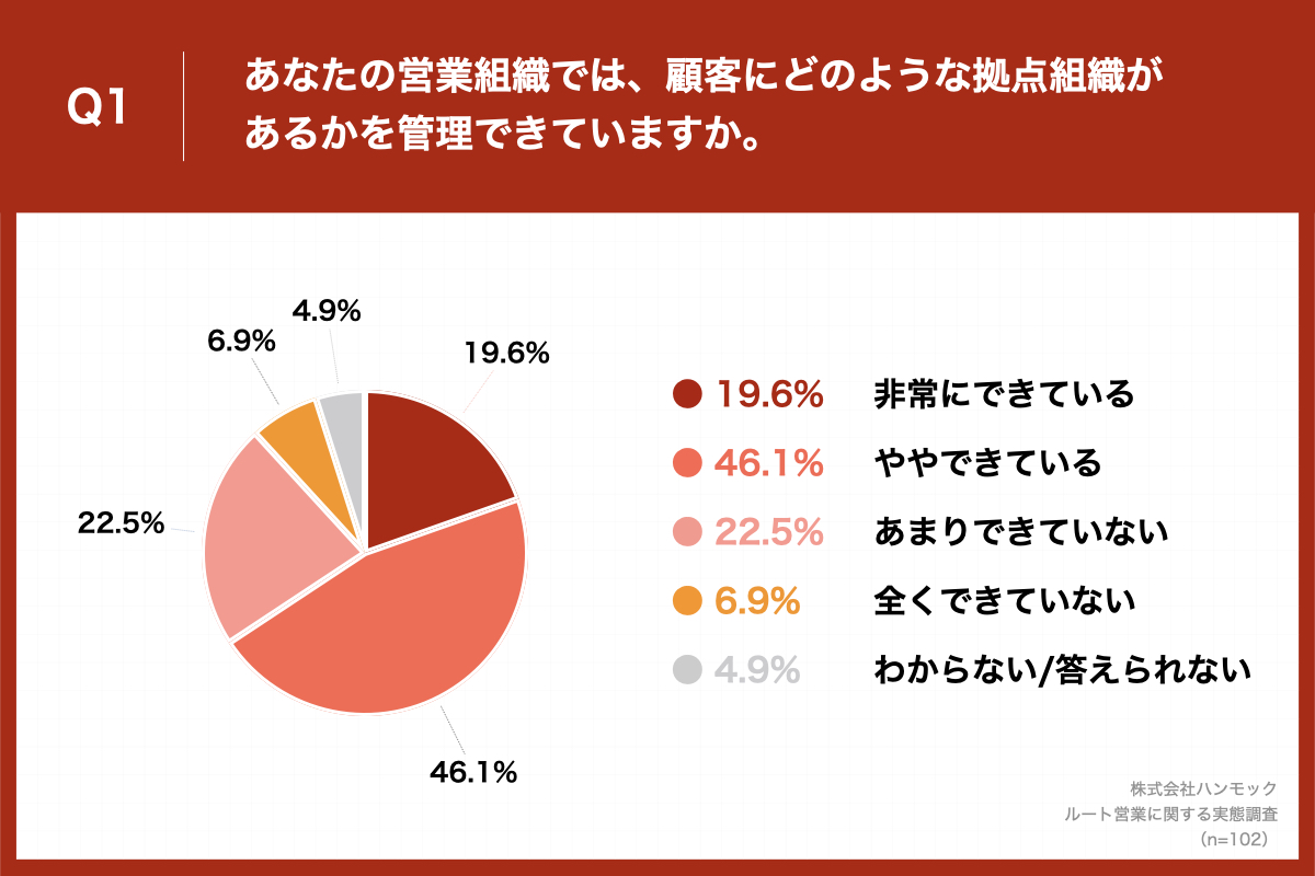 「Q1.あなたの営業組織では、顧客にどのような拠点組織があるかを管理できていますか。」（n=102）と質問したところ、「非常にできている」が19.6%、「ややできている」が46.1%という回答となりました。