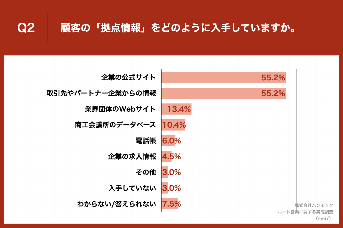 Q1で「非常にできている」「ややできている」と回答した方に、「Q2.顧客の「拠点情報」をどのように入手していますか。」(n=67)と質問したところ、「企業の公式サイト」が55.2%、「取引先やパートナー企業からの情報」が55.2%、「業界団体のWebサイト」が13.4%という回答となりました。