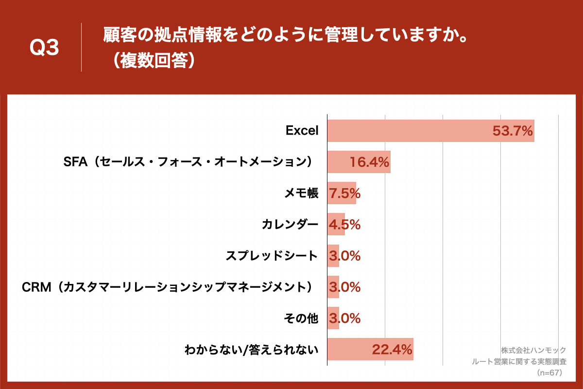 Q1で「非常にできている」「ややできている」と回答した方に、「Q3.顧客の拠点情報をどのように管理していますか。（複数回答）」（n=67）と質問したところ、「Excel」が53.7%、「SFA（セールス・フォース・オートメーション）」が16.4%という回答となりました。