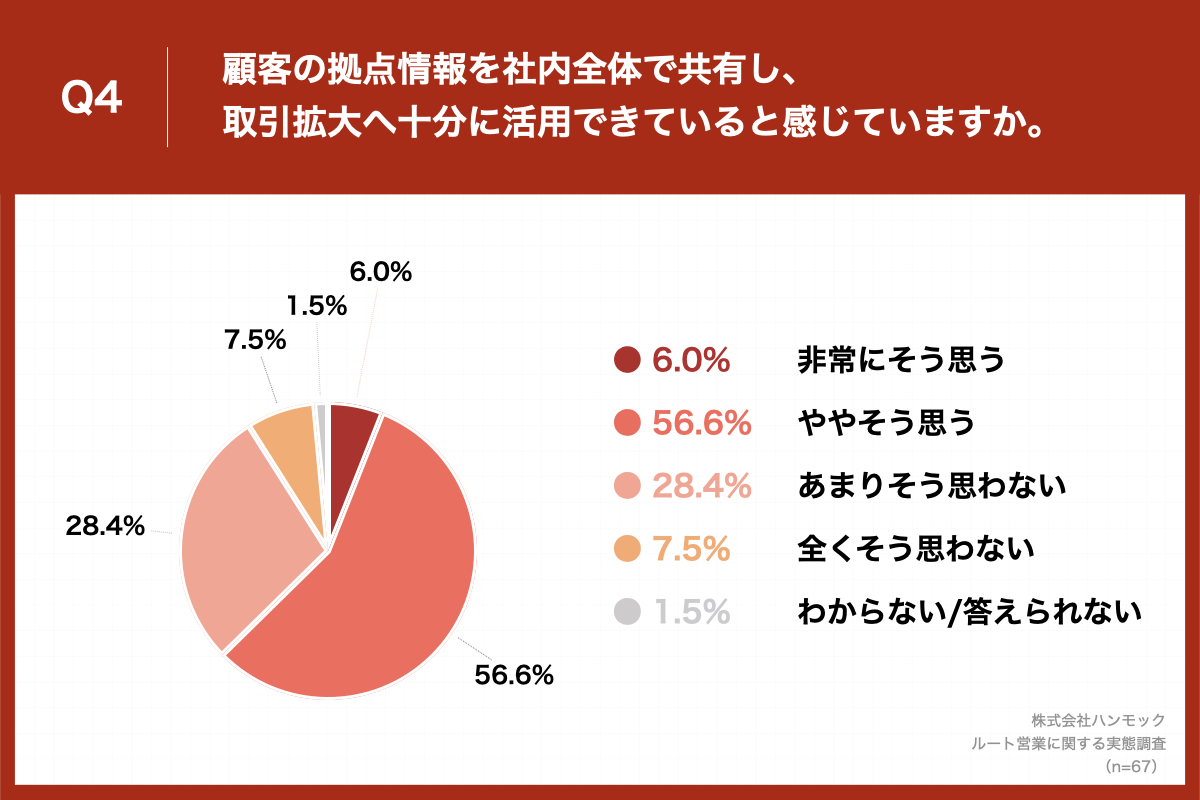 Q1で「非常にできている」「ややできている」と回答した方に、「Q4.顧客の拠点情報を社内全体で共有し、取引拡大へ十分に活用できていると感じていますか。」(n=67)と質問したところ、「あまりそう思わない」が28.4%、「全くそう思わない」が7.5%という回答となりました。