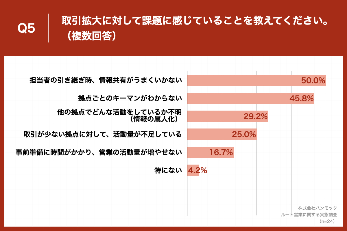 Q4で「あまりそう思わない」「全くそう思わない」と回答された方に、「Q5.取引拡大に対して課題に感じていることを教えてください。(複数回答)」(n=24)と質問したところ、「担当者の引き継ぎ時、情報共有がうまくいかない」が50.0%、「拠点ごとのキーマンがわからない」が45.8%、「他の拠点でどんな活動をしているか不明(情報の属人化)」が29.2%という回答となりました。