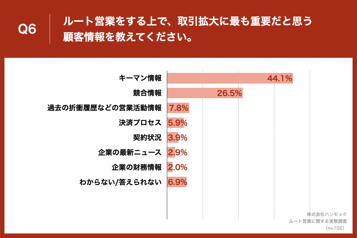 「Q6.ルート営業をする上で、取引拡大に最も重要だと思う顧客情報を教えてください。」(n=102)と質問したところ、「キーマン情報」が44.1%、「競合情報」が26.5%という回答となりました。