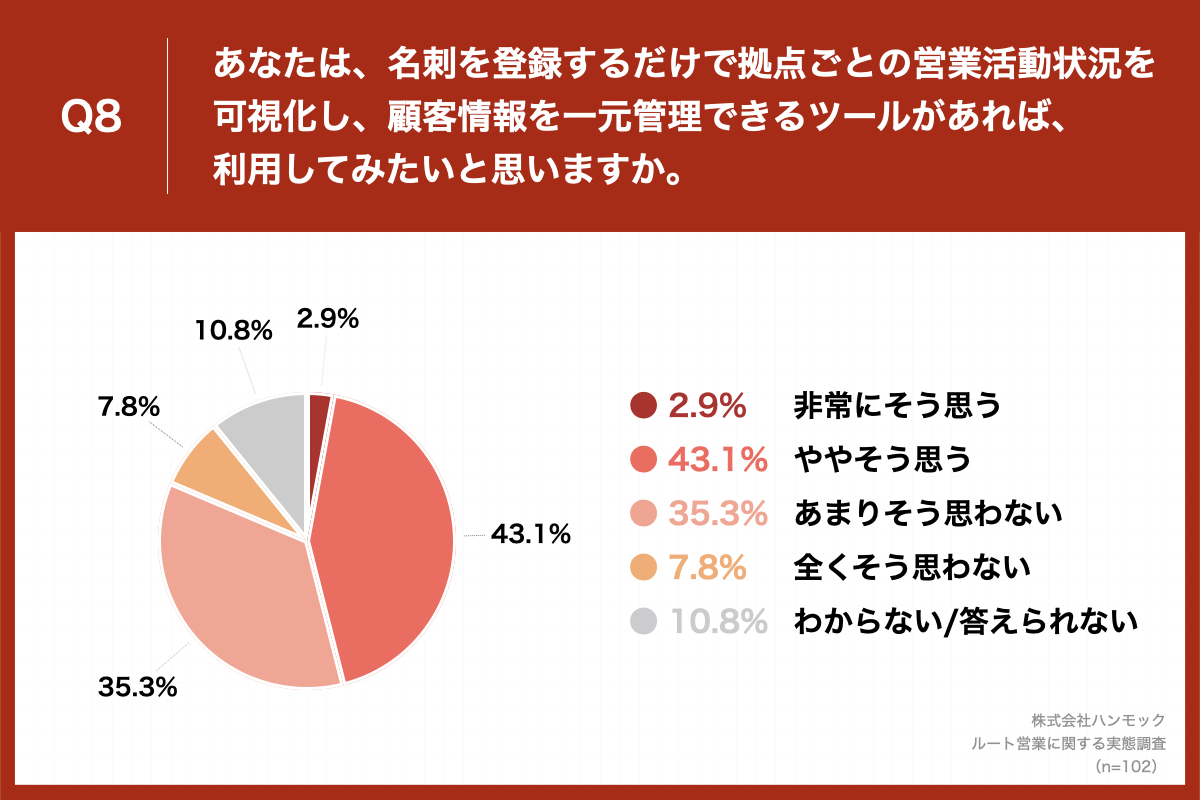「Q8.あなたは、名刺を登録するだけで拠点ごとの営業活動状況を可視化し、顧客情報を一元管理できるツールがあれば、利用してみたいと思いますか。」(n=102)と質問したところ、「非常にそう思う」が2.9%、「ややそう思う」が43.1%という回答となりました。